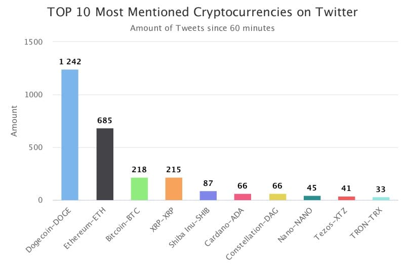 CryptoHeroAI's tweet photo. Top 10 most mentioned cryptocurrencies on Twitter

@dogecoin - #DOGE 
@ethereum - #ETH 
@Bitcoin - #BTC 
@XRP - #XRP
@ShibainuCoin - #SHIB 
@Cardano - #ADA 
@Constellation - #DAG 
@nano - #NANO 
@tezos - #XTZ
@TRON - #TRX 

Retweet if you like!😉👇 https://t.co/9NiIFOdF0u