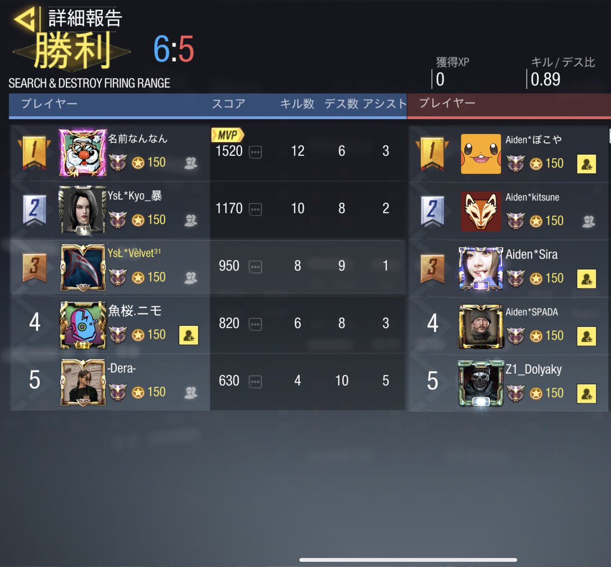 YsL_CoD's tweet photo. 【スクリム結果】

7/3   23:00

vs   Aiden様

4-0    win

本日はありがとうございました🙇‍♀️
また機会があればお願い致します🙇‍♀️😊 https://t.co/sNAZYmbBpw