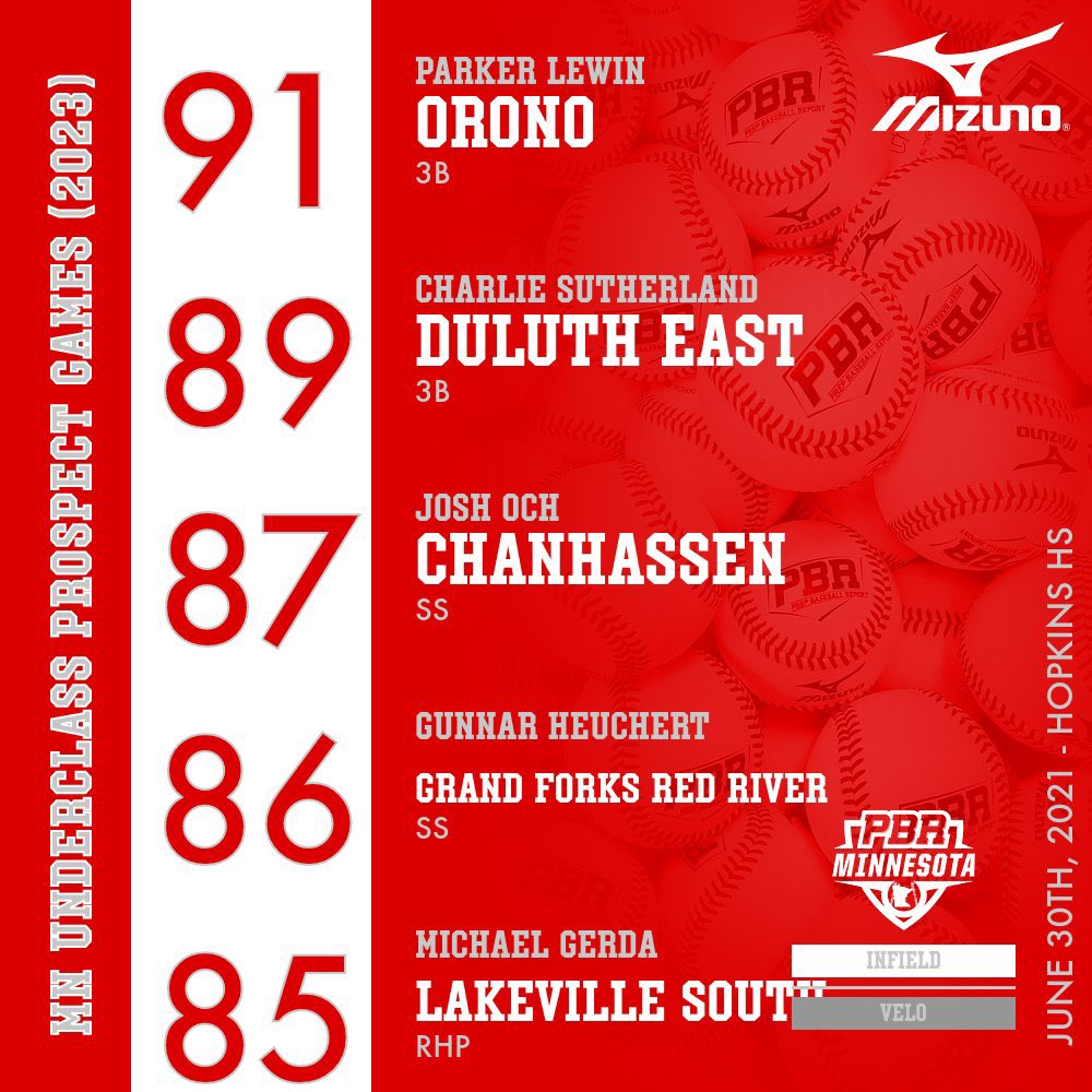PrepBaseballMN's tweet photo. 💪 Top Infield Velocity 💪

Underclass Prospect Games (2023)

Instant Analysis 
➡️ https://t.co/mdoVzryxiS https://t.co/fTvCoaFtZs