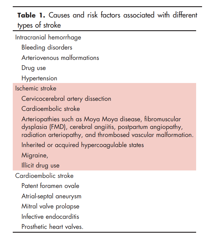 Jamal Rana, MD (@jamalranamd) on Twitter photo Our Paper "Epidemiology and risk factors for stroke in young individuals: implications for prevention" in Curr Opinion Cardiol is out. Aliza Hussain, <a href="/MTLeeMD/">Michelle T. Lee, MD</a>, <a href="/virani_md/">Salim Virani</a>
7 key points 🧵
1. Rising incidence of stroke in young adults, with largest increase in ischemic strokes. Our Paper "Epidemiology and risk factors for stroke in young individuals: implications for prevention" in Curr Opinion Cardiol is out. Aliza Hussain, <a href="/MTLeeMD/">Michelle T. Lee, MD</a>, <a href="/virani_md/">Salim Virani</a>
7 key points 🧵
1. Rising incidence of stroke in young adults, with largest increase in ischemic strokes.