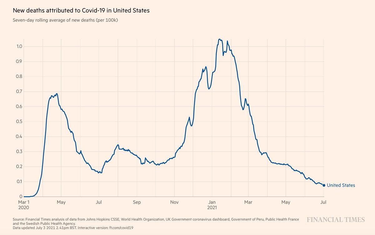 Despite the rise of Delta in the US, the death rate keeps declining. 
Let's hope this continues.