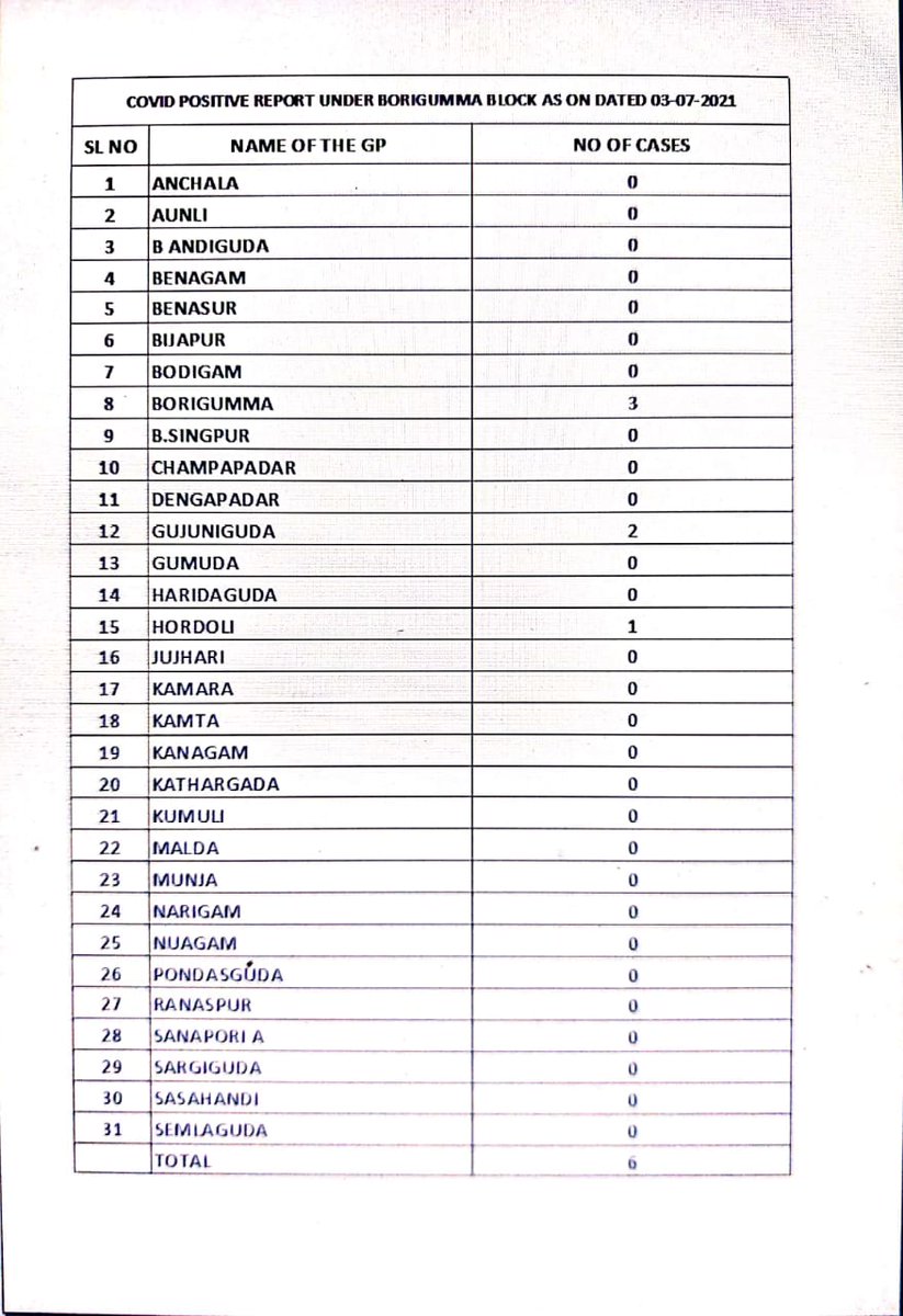 Covid report under boriguma block as on 03/07/2021,<a href="/dmkoraput/">Collector and District Magistrate, Koraput</a> ,<a href="/IPR_Odisha/">I & PR Department, Odisha</a>