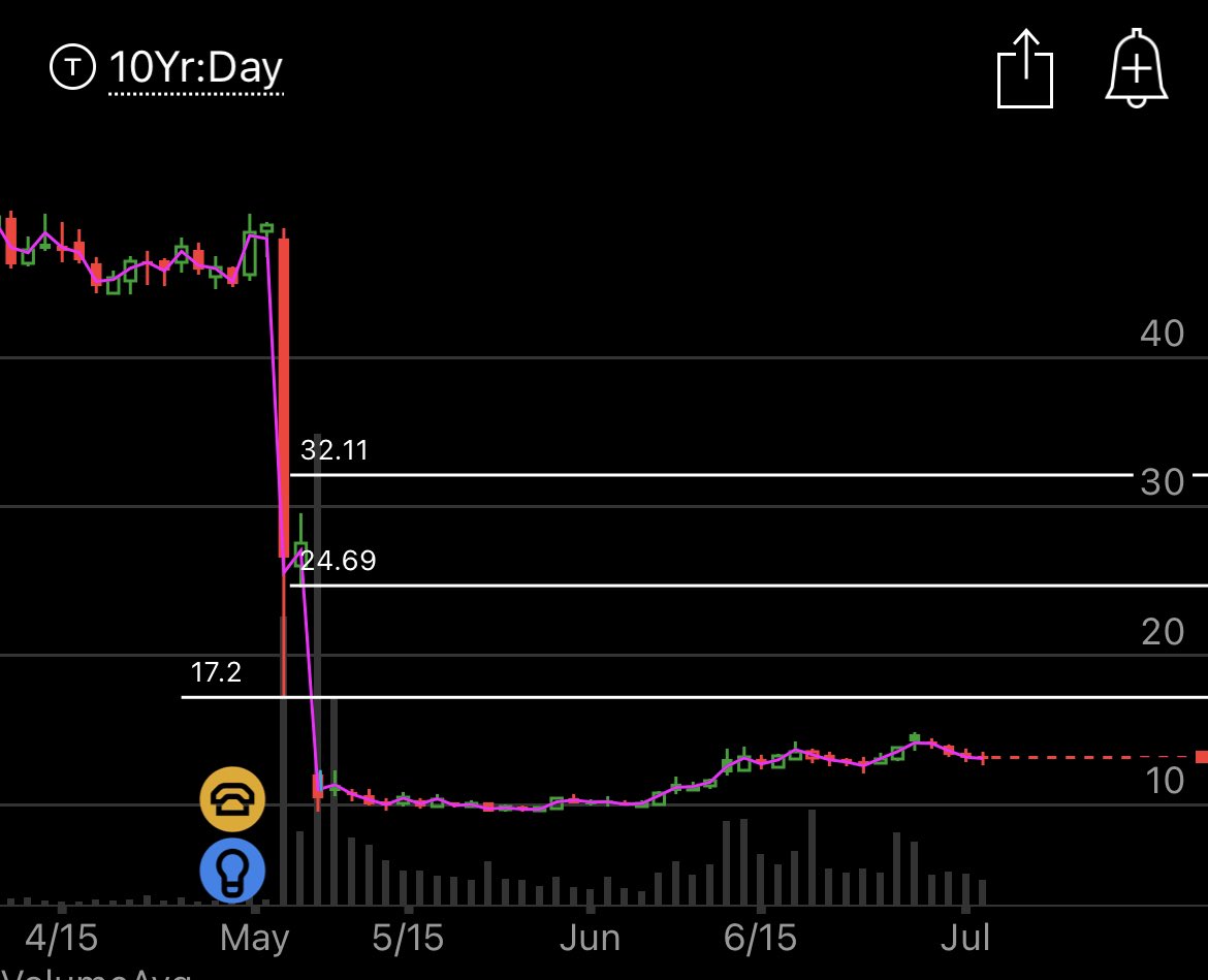 SpaghettiCode4's tweet image. $CCXI 7/7 PDUFA. BZ...new drug application for avacopan, an orally-administered small molecule being evaluated for treatment of ANCA-associated vasculitis/complement-driven autoimmune/inflammatory diseases. FDA panel that reviewed the NDA in early May issued a split verdict.