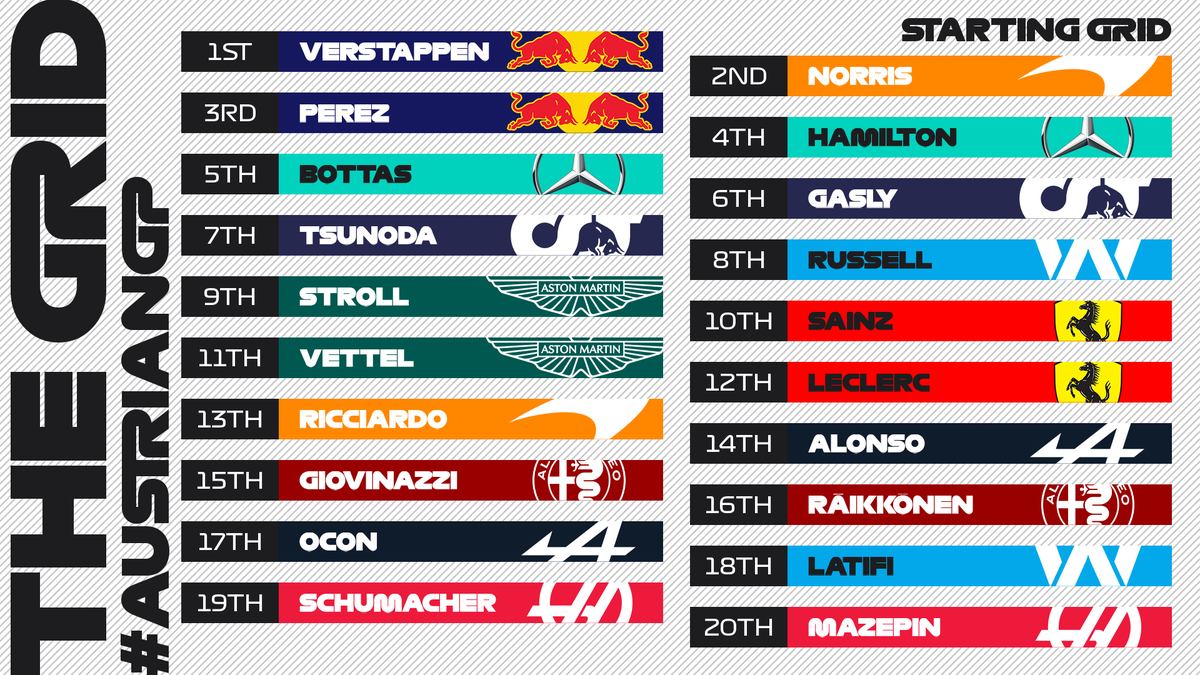 StingerNSW's tweet photo. Saturday's Qualifying Results & The Staring Grid for the #SyrianGP 🇦🇹 #F12021
P1⃣3⃣Daniel Ricciardo 🇦🇺 1:04.719 (Q2) 🤷♂️
Highlights 👉 https://t.co/Bu62ATBatx
❌Vettel penalised three grid places for impeding Alonso during qualifying
🏁 Now let's go racing @danielricciardo 🏎️ https://t.co/4f9J6QjsNM