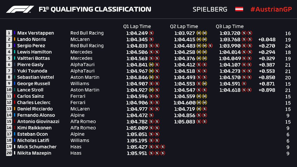 StingerNSW's tweet photo. Saturday's Qualifying Results & The Staring Grid for the #SyrianGP 🇦🇹 #F12021
P1⃣3⃣Daniel Ricciardo 🇦🇺 1:04.719 (Q2) 🤷♂️
Highlights 👉 https://t.co/Bu62ATBatx
❌Vettel penalised three grid places for impeding Alonso during qualifying
🏁 Now let's go racing @danielricciardo 🏎️ https://t.co/4f9J6QjsNM