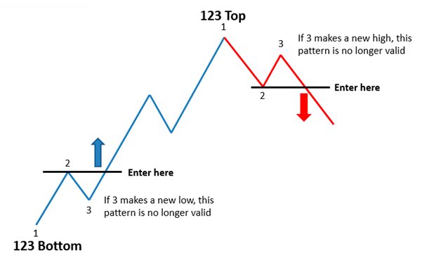 SJosephBurns's tweet photo. Nice share by @AmitabhJha3 

Learn the Simple 123 Pattern the Pictorial Way✨: https://t.co/xv6MJhl4oK