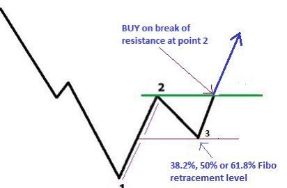 SJosephBurns's tweet photo. Nice share by @AmitabhJha3 

Learn the Simple 123 Pattern the Pictorial Way✨: https://t.co/xv6MJhl4oK