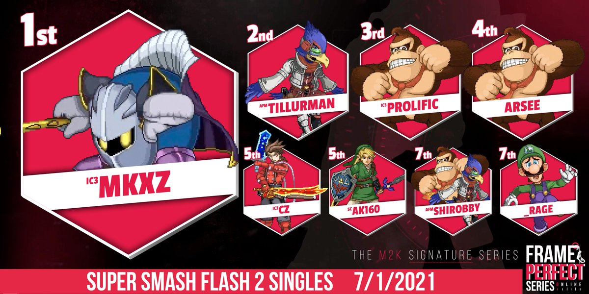 Our top 8 <a href="/SmashFlash2/">Super Smash Flash 2</a> finalists for Frame Perfect 6 are confirmed! Congratulations! #FPSOnline

1. <a href="/MK_x_ZaiR/">MKZ</a> 🇨🇦
2. @TillurMan 🇺🇸
3. <a href="/mychxppaisloud/">THE BIGGEST 🅿️</a> 🇺🇸
4. Arsee 🇺🇸
5. CZ 🇨🇦
5. <a href="/AK16010/">AK160</a> 🇺🇸
7. @xshirobbi 🇺🇸
7. @_RageGoat 🇺🇸

Graphic by <a href="/ZenGraphics_/">zen</a>