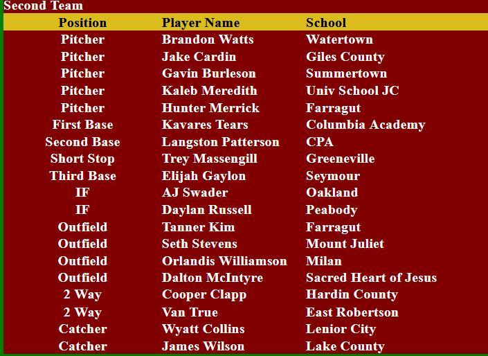 All State teams for the 2021 season based on performance data during the high school season - not based on who signed where, who will be drafted, etc - so our take is different than many - congrats to everyone - also the Super Frosh/Soph team is here - tnbaseballreport.com/2021TNHSBaseba…