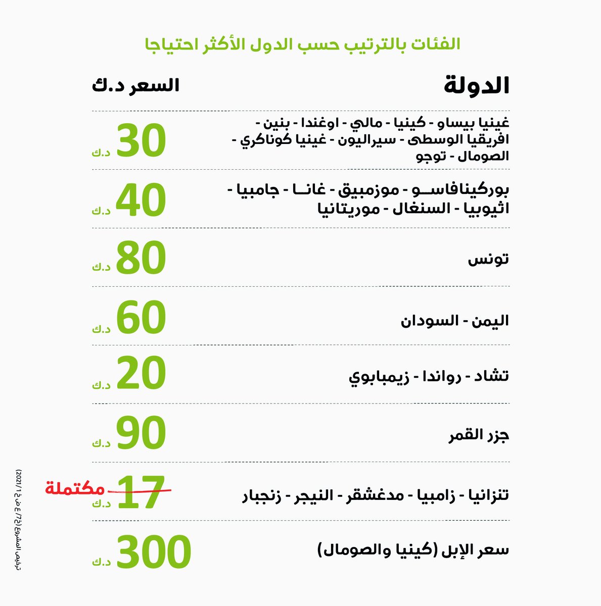 الأضاحي ليست مجرد توزيع لحم، بل يُجبر بها المساكين ويفرح بها الأيتام بعيدهم وتخفف على العجائز وطأة الفقر
ــــــ د. عبد الرحمن السميط رحمه الله
 
يمكنك التبرع بأضحيتك الآن من خلال :
⁦directa.id/a2021t⁩

 ⁧#العون_المباشر⁩
⁧#موسم_العون⁩