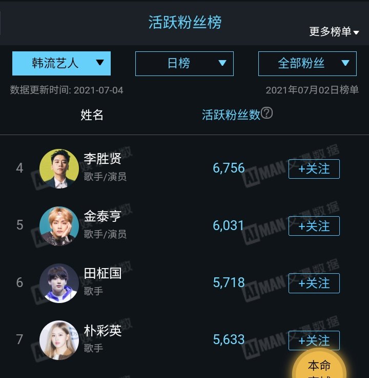 BIGBANGLATINOA1's tweet photo. #SEUNGRI entra al TOP 20 de artistas coreanos en AIMAN Entertainment Index para el 3 de julio en el puesto N°4👏

Aiman Index es el índice de análisis de valor comercial más confiable de celebridades de todos los campos en China

 @YG_GlobalVIP #BIGBANG https://t.co/3uANN8EBg7