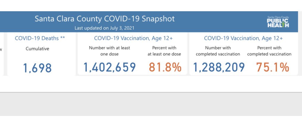 scottbudman's tweet photo. #Update: Santa Clara County just hit 75% of the population 12+ fully vaccinated.
(81.8% with at least one shot). https://t.co/ErtkFQlVYI