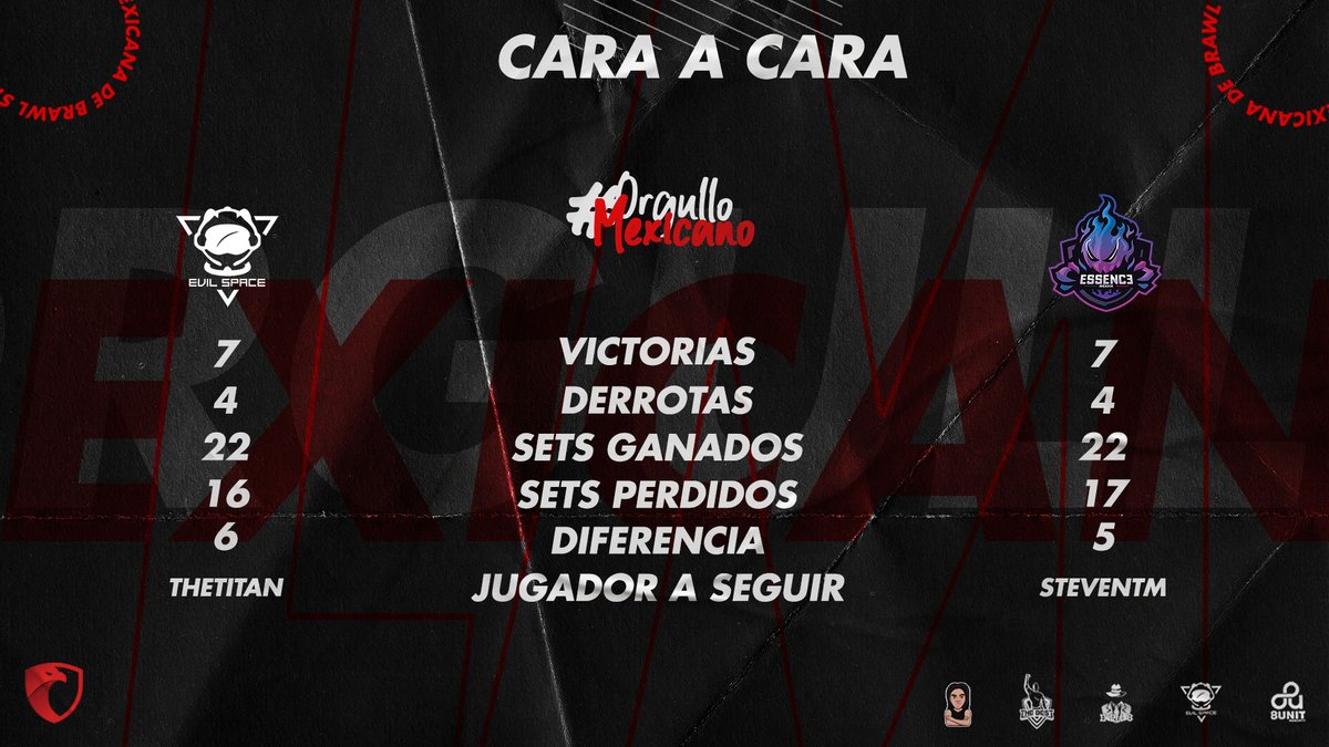 #LMBS21 | CARA A CARA 

Tendremos un duelo muy parejo y las estadísticas lo demuestran. 

<a href="/EvilSpace4/">Evil Space</a> 🆚 <a href="/EssenceGaming_/">Essence Gaming</a>

#OrgulloMexicano 🇲🇽