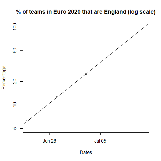 BristOliver's tweet image. That&apos;s my kind of log scale plot. (Suggested by @philinasia)