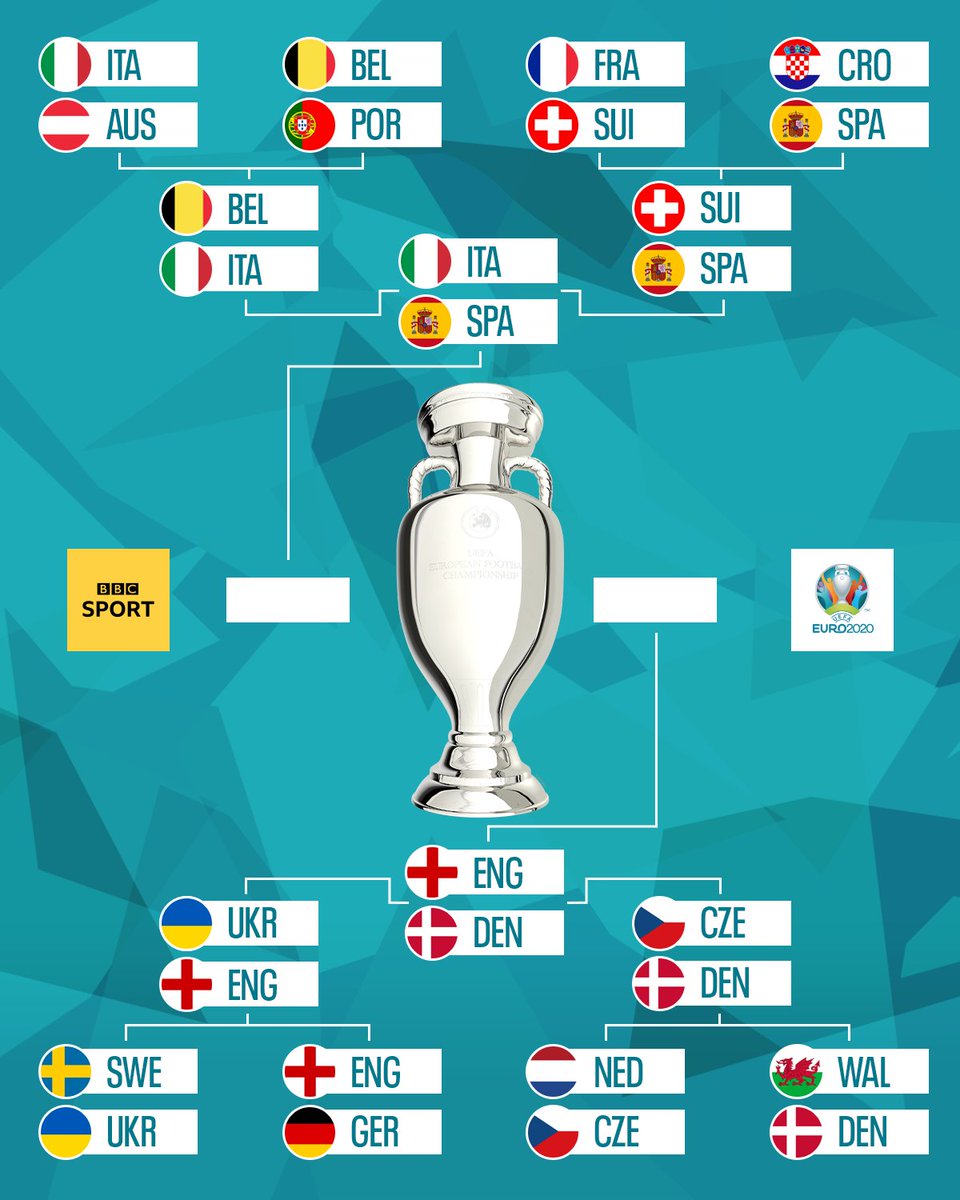 BBCSport's tweet image. And then there were four...

bbc.in/2SJ6Q2g #euro2020 #bbceuro2020 #UKRENG