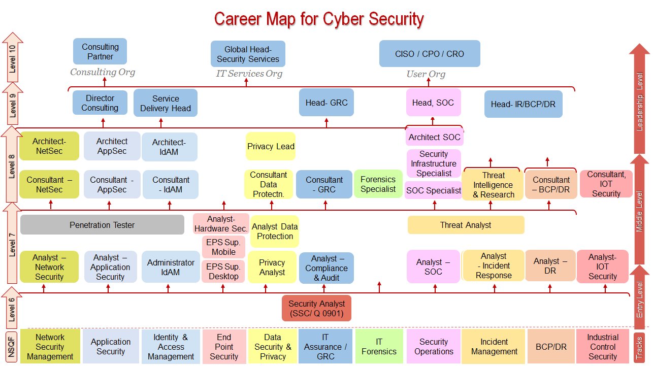 Katie Paxton-Fear on Twitter: "Cyber Security careers, visualised. 1