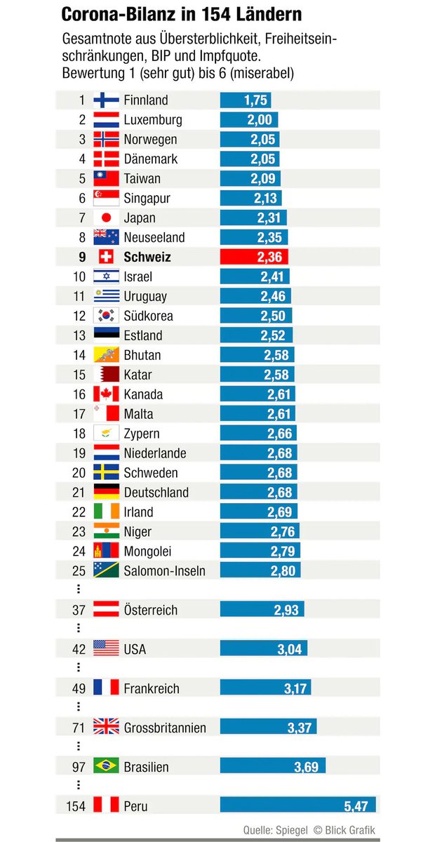 TAGACAT's tweet photo. 🇵🇪 en el último puesto 🌎 del ranking de manejo de la pandemia según el diario suizo @Blickch (reducción PBI, restricciones de libertad, mortalidad y vacunación) 😢  https://t.co/ByDxGhWMxW https://t.co/Oghny40WE0