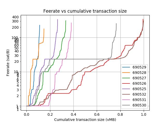 blockwaste's tweet photo. Blocks: 690517-690548
Average fee (BTC): 0.154
 
Average waste (BTC): 0.127
Savings potential(0-100%): 85.7
Paranoids (0-100%%): 5.0
RBF (%): 18.4
CPFP (%): 4.0
Segwit inputs &amp; outputs (%): 26.4 &amp; 28.6 https://t.co/Ibtdfqj19B