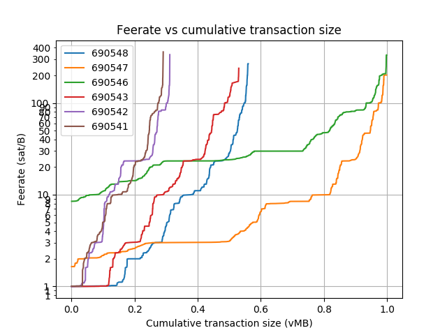 blockwaste's tweet photo. Blocks: 690517-690548
Average fee (BTC): 0.154
 
Average waste (BTC): 0.127
Savings potential(0-100%): 85.7
Paranoids (0-100%%): 5.0
RBF (%): 18.4
CPFP (%): 4.0
Segwit inputs &amp; outputs (%): 26.4 &amp; 28.6 https://t.co/Ibtdfqj19B
