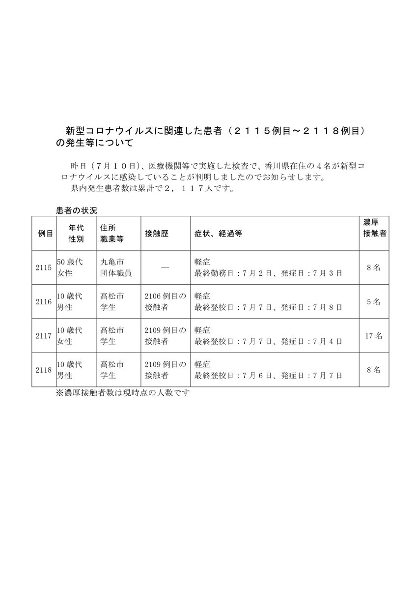 感染 高松 市 者 コロナ 新たに高松市の3人が感染 県内の新型コロナ2131人に