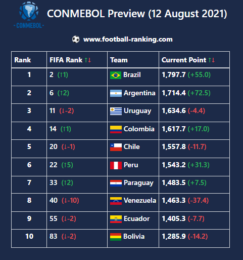 Football world ranking 2021