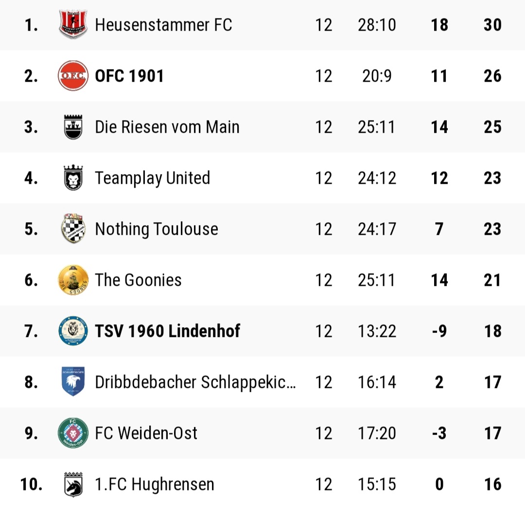 TSVLindenhof's tweet photo. 🦁 12. Spieltag 🦁

Fall gestoppt?

Gegen den OFC 1901 gelingt dem in allen Belangen leicht unterlegenen @TSVLindenhof womöglich der Befreiungsschlag

Auch ein kapitaler Wechselfehler änderte am Ergebnis nichts mehr (Auswechslung ST statt IV, 64.)

5. Saisonsieg, 5x 1:0 🙈 https://t.co/88I0cNIM02