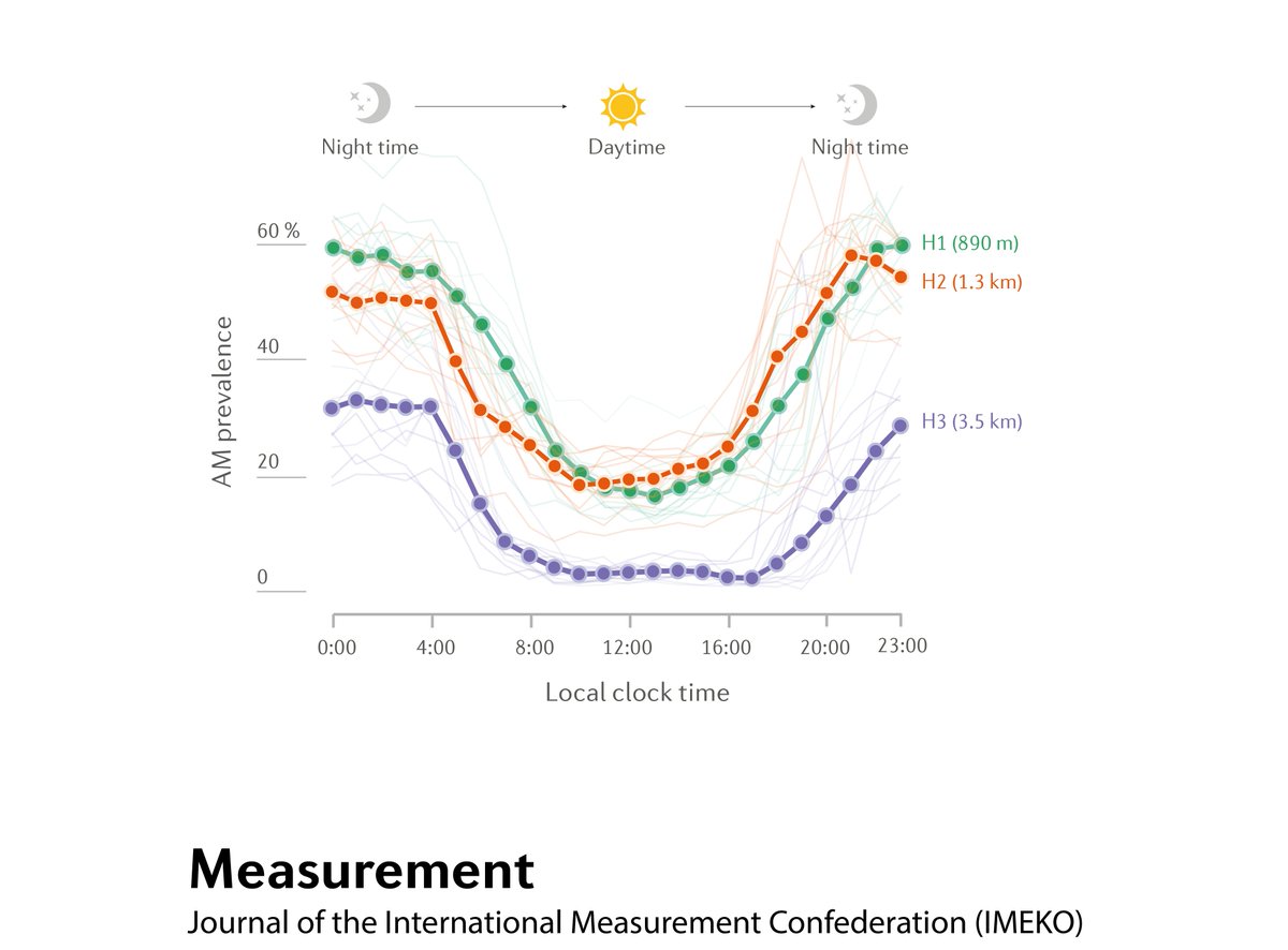 My fist Ph.D paper: Wind farm noise amplitude modulation (🔊swoosh, 🔊swish, 🔊rumble) occurs much  more often during the nighttime 💤🛌sciencedirect.com/science/articl…