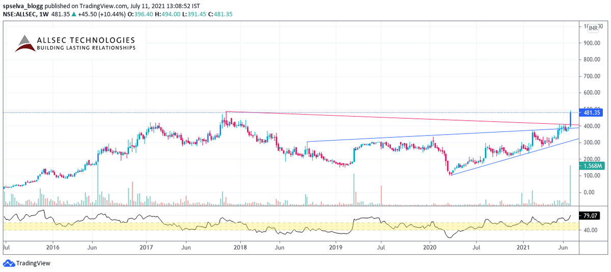 spselvablogg's tweet image. Allsec Technologies 

Engaged in the business of providing Customer Lifecycle Management (CLM) and Human Resource Outsourcing (HRO)

CMP: 481.35, Looking good for 700, 900++ in near term

#ALLSEC #sp