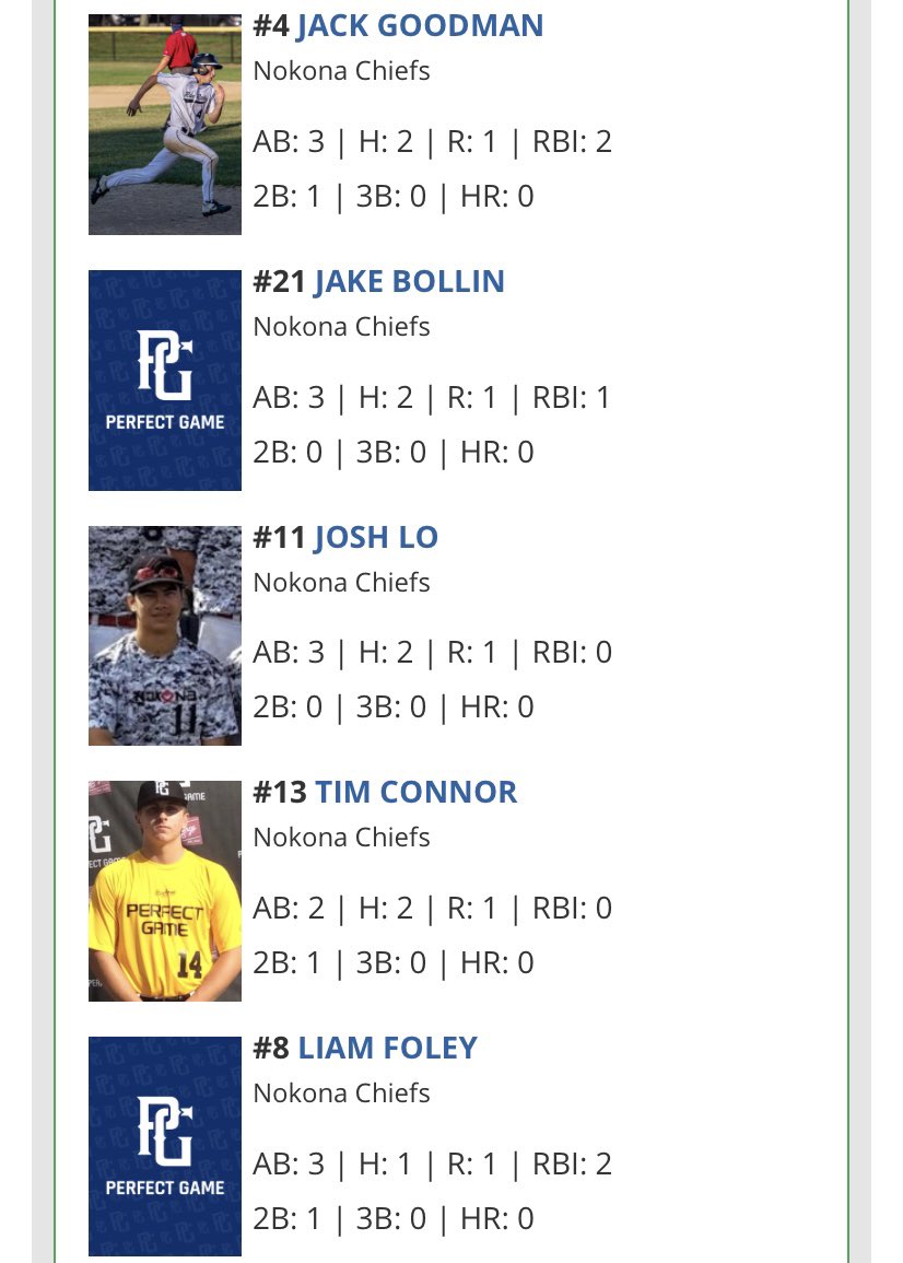 nokona_baseball's tweet photo. G4: Big time performance by our guys at @PerfectGameUSA WWBA today.  @SLU_Baseball commit Timmy Connor @TimmyConnor13 did it on both sides! UC ‘22 Garrett Burke @g_burke_22 with an absolute 💣 @VUBaseball commit @jakebollin and @PeppBaseball commit @jack_goodman4 2 hits a piece https://t.co/W1VZ64NCe6