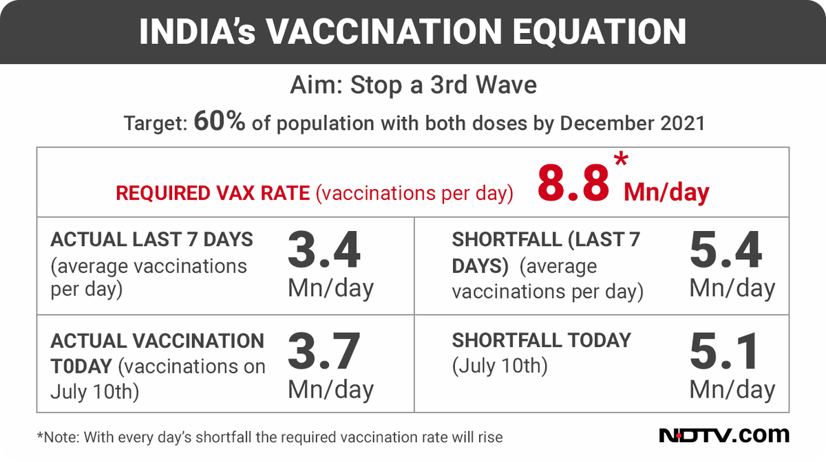 #COVID19 | To vaccinate 60 per cent of the population with both doses by December 2021, India must administer 8.8 million doses per day.