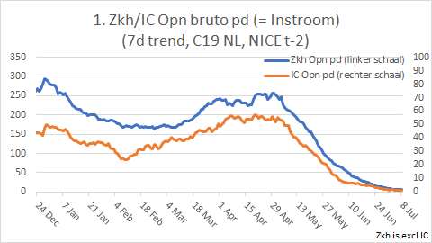 wouterkeller's tweet image. Zeer sterke stijging bij %PosC, doch Zkh Opn etc blijven erg laag, ook &amp;lt;30j.
   
Fig 1: Zkh/IC Opn pd 98% onder piek (R=0,6)
Fig 2: %PosC sterk stijgend (R=4,4)
Fig 3: Zkh/IC nu ca 200/100 bed (R=0,8) 
Fig 4: Zkh Opn pw (tm 9 jul): &amp;lt;1 Zkh Opn pw per lft cat