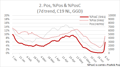 wouterkeller's tweet image. Zeer sterke stijging bij %PosC, doch Zkh Opn etc blijven erg laag, ook &amp;lt;30j.
   
Fig 1: Zkh/IC Opn pd 98% onder piek (R=0,6)
Fig 2: %PosC sterk stijgend (R=4,4)
Fig 3: Zkh/IC nu ca 200/100 bed (R=0,8) 
Fig 4: Zkh Opn pw (tm 9 jul): &amp;lt;1 Zkh Opn pw per lft cat
