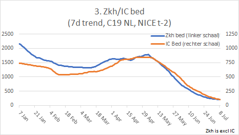 wouterkeller's tweet image. Zeer sterke stijging bij %PosC, doch Zkh Opn etc blijven erg laag, ook &amp;lt;30j.
   
Fig 1: Zkh/IC Opn pd 98% onder piek (R=0,6)
Fig 2: %PosC sterk stijgend (R=4,4)
Fig 3: Zkh/IC nu ca 200/100 bed (R=0,8) 
Fig 4: Zkh Opn pw (tm 9 jul): &amp;lt;1 Zkh Opn pw per lft cat
