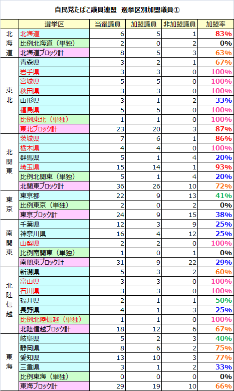 smokillers's tweet photo. 自民党たばこ議連は名簿非公開だったため、261名のうち半分程度しか分かっていませんでしたが、この度「全国たばこ新聞」によって全衆議院議員の加盟状況が判明。
https://t.co/pknvcPHhhZ
https://t.co/vs4TK7JTvW
各都道府県別にデータをまとめてみました。
#自民党たばこ議員連盟 #自民党たばこ議連 https://t.co/JMADXLuEhz
