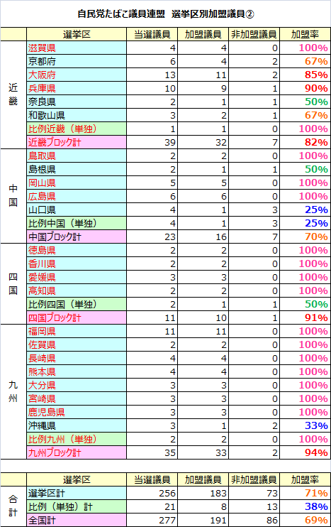 smokillers's tweet photo. 自民党たばこ議連は名簿非公開だったため、261名のうち半分程度しか分かっていませんでしたが、この度「全国たばこ新聞」によって全衆議院議員の加盟状況が判明。
https://t.co/pknvcPHhhZ
https://t.co/vs4TK7JTvW
各都道府県別にデータをまとめてみました。
#自民党たばこ議員連盟 #自民党たばこ議連 https://t.co/JMADXLuEhz