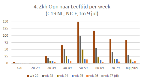 wouterkeller's tweet image. Zeer sterke stijging bij %PosC, doch Zkh Opn etc blijven erg laag, ook &amp;lt;30j.
   
Fig 1: Zkh/IC Opn pd 98% onder piek (R=0,6)
Fig 2: %PosC sterk stijgend (R=4,4)
Fig 3: Zkh/IC nu ca 200/100 bed (R=0,8) 
Fig 4: Zkh Opn pw (tm 9 jul): &amp;lt;1 Zkh Opn pw per lft cat