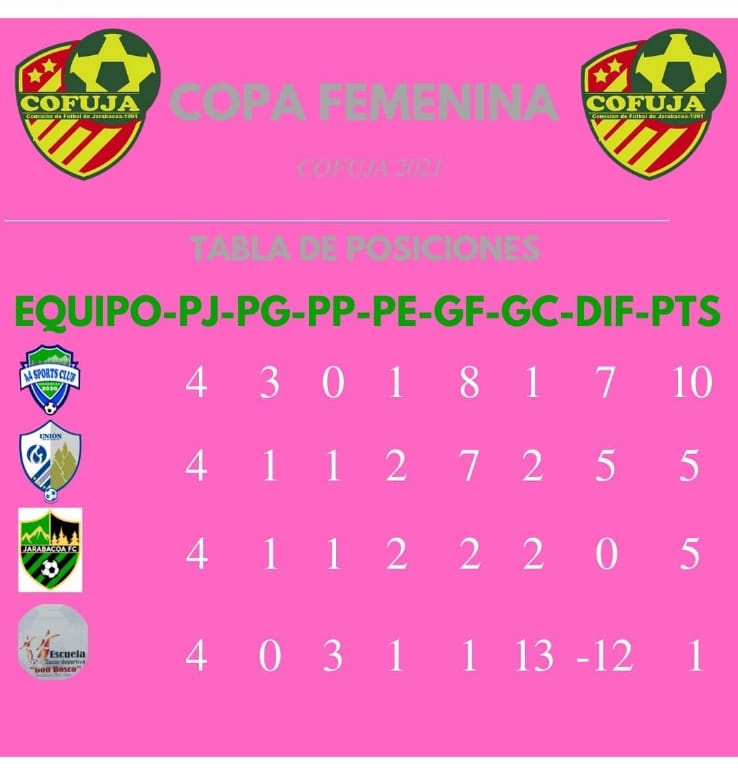 Así va la cosa en el torneo femenino de la montaña <a href="/unionvpnfc/">vpn</a> <a href="/unionvpnfcf/">Union VPN FC</a> <a href="/JarabacoaFC/">Jarabacoa Fútbol Club</a> <a href="/A4SportsClub/">A4 Sports Club</a> <a href="/balompiedom/">Balompié Dominicano</a> <a href="/FutbolTotalRD/">Futbol Total RD🇩🇴</a> @kevinmoraf <a href="/goldepenal_/">Gol De Penal</a> <a href="/Elihot45/">Elihú Castillo</a> @RowellCast <a href="/oscarfranrd/">👻</a> <a href="/LeMoustre/">Guilaine Le Moustre</a> <a href="/BennyMetz/">Benny Metz</a> <a href="/ErickPerezN/">Erick Perez Nadal</a> <a href="/betzaidaubri/">Betzaida Ubri Mateo</a> <a href="/comnafutbolrd/">Comisionado Nacional de Fútbol RD</a>