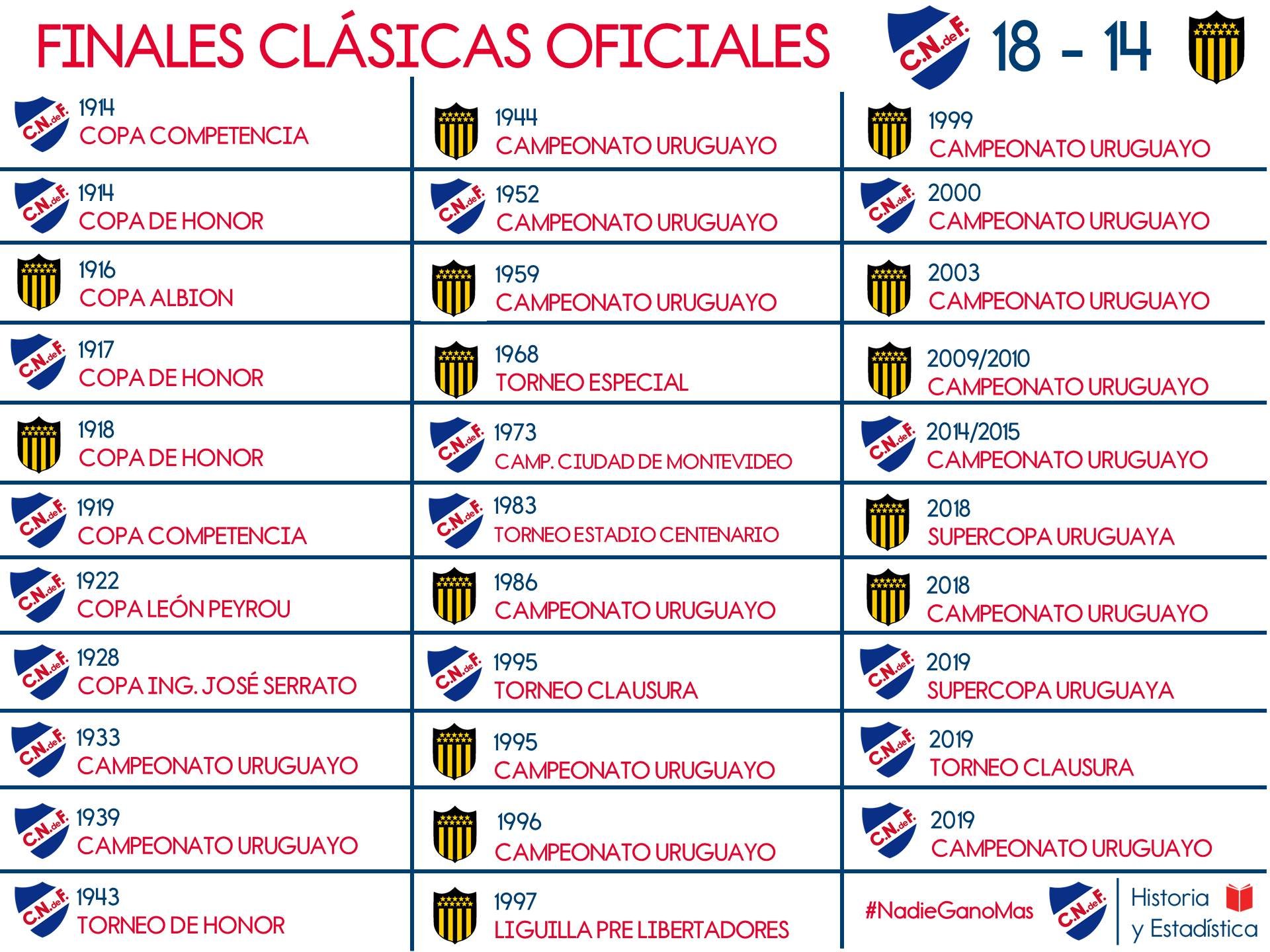¿Quién tiene más clasicos ganados en Uruguay