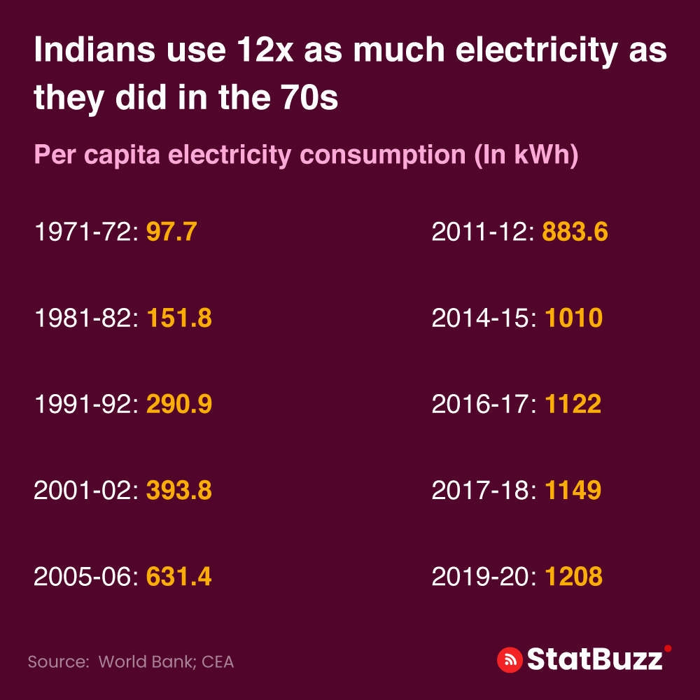 statbuzzindia's tweet photo. Indian use 12x as much electricity as they did in the 70s.
#indian #electricity #useofelectricity #electricyconsumption #india #powergrid #powerfaliure #statbuzz https://t.co/Gar3QC77no