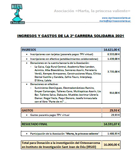 Es un placer compartir con todos vosotros la espectacular RECAUDACIÓN que se ha logrado este año, gracias a TODOS VOSOTROS!! Estamos muy orgullosos de poder llevar este importe #16000,00€# al Hospital San Joan De Deu ❤️❤️👏👏👏
#laprincesavaliente2021
