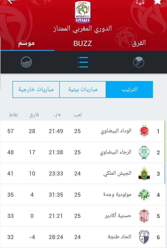 الصدارة لنادي #الوداد البيضاوي ب 57 نقطة وفارق 9 نقاط عن نادي #الرجاء المركزالثاني ، كل التوفيق والنجاح ل نادي الوداد البيضاوي #ديما_وداد #المغرب 

#DimaWydad