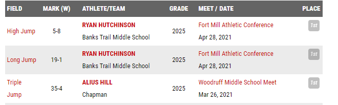 Had a great time competing in middle school track, now excited for the new high school competition!  #1 Ranked in SC 2021! @TheRidgeXCTF <a href="/CoachSimmons_/">Coach Simmons</a>