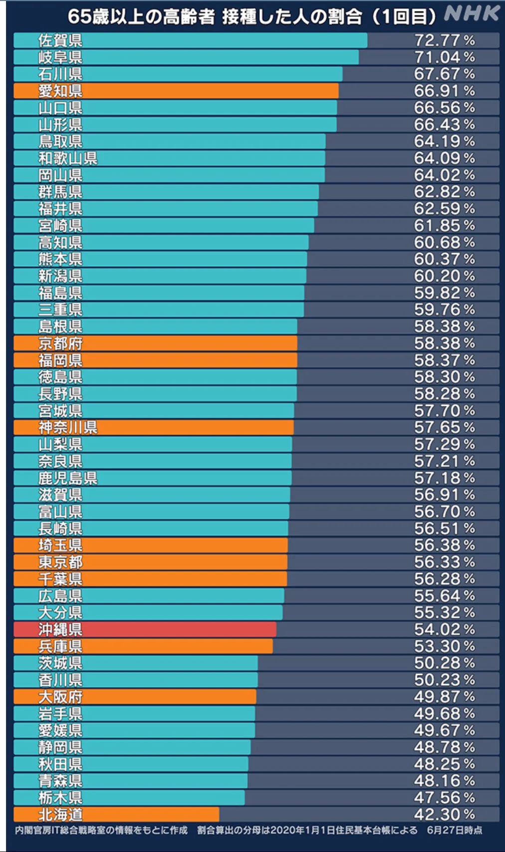 @archimeblog 佐賀県について、マイナーと自虐されてますがワクチン接種率全国一。ワーストの道民からみると素晴らし過ぎ。因みに生活保護受給率も低くて素晴らしい県民性だと思います。 