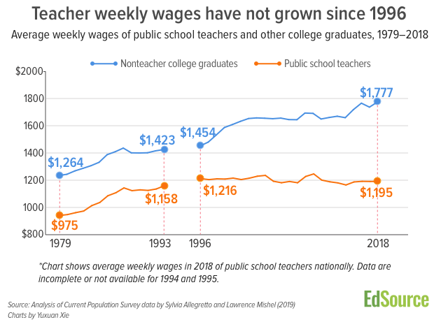 DrBradJohnson's tweet photo. When adjusting for inflation, Teachers wages have not increased in over 2 decades. This is unacceptable.  Where are the politicians who campaigned on supporting teachers? https://t.co/OimXDITyqF