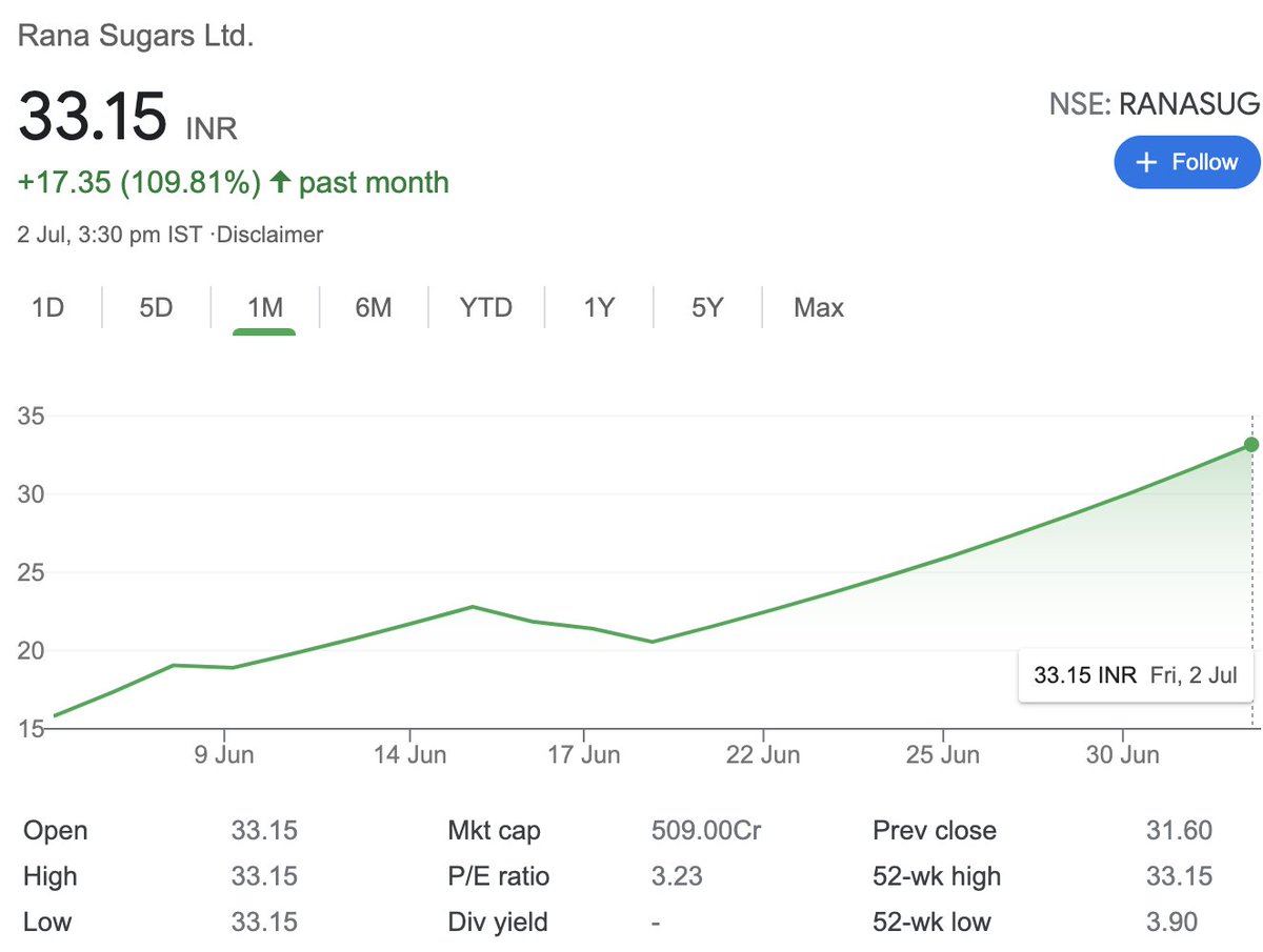 anaadiprofessor's tweet photo. #RANASUGARS Another UC today, 286% ROI in 2 months 💰
11.60 ----> 33.15  🎯🎉😍
#SUGARUSD  
#StockMarket #Stocks #Charts #Investing #Trading #SugarSector https://t.co/3JQnvtrLIZ