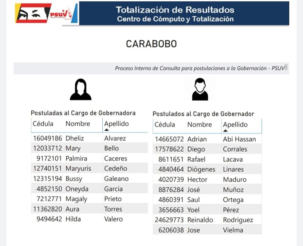 🛑Totalización de Resultados
#Carabobo  

#HablaronLasBases