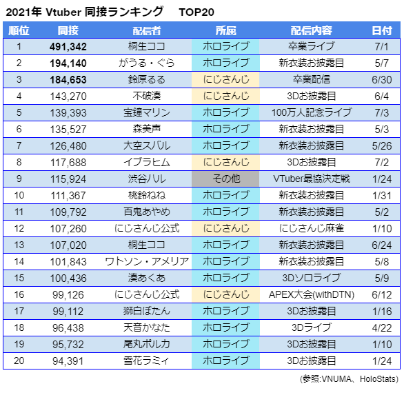 Vtuber統計情報 21年度 Vtuber同接ランキング 7月3日時点 Vtuber ホロライブ Hololive にじさんじ