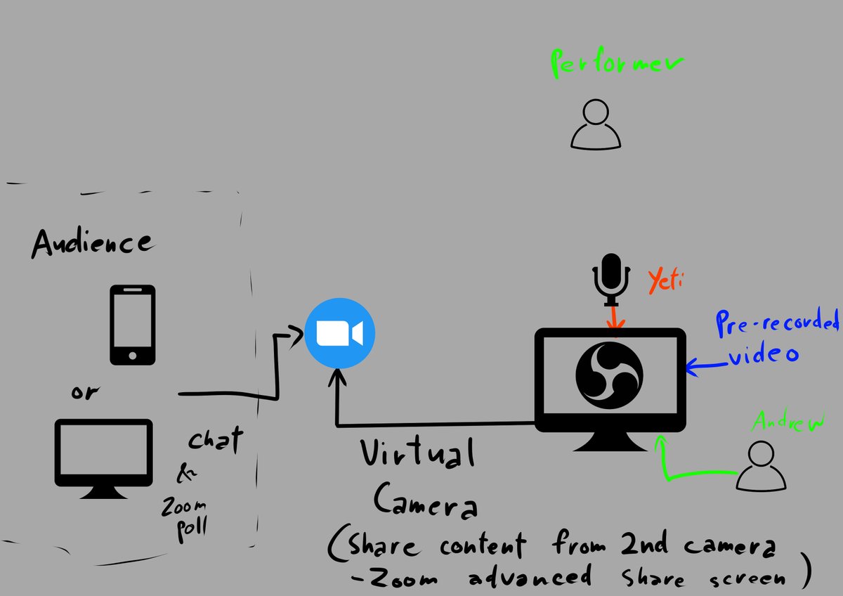 HIVEPerform's tweet image. Developing 12 shows with unique tech requirements takes a lot of planning. Take a peek behind the scenes with our tech team&apos;s wiring diagrams! Tomorrow is the last day to check out the shows. Book now: hiveperformance.art/flights/ #HIVE2021