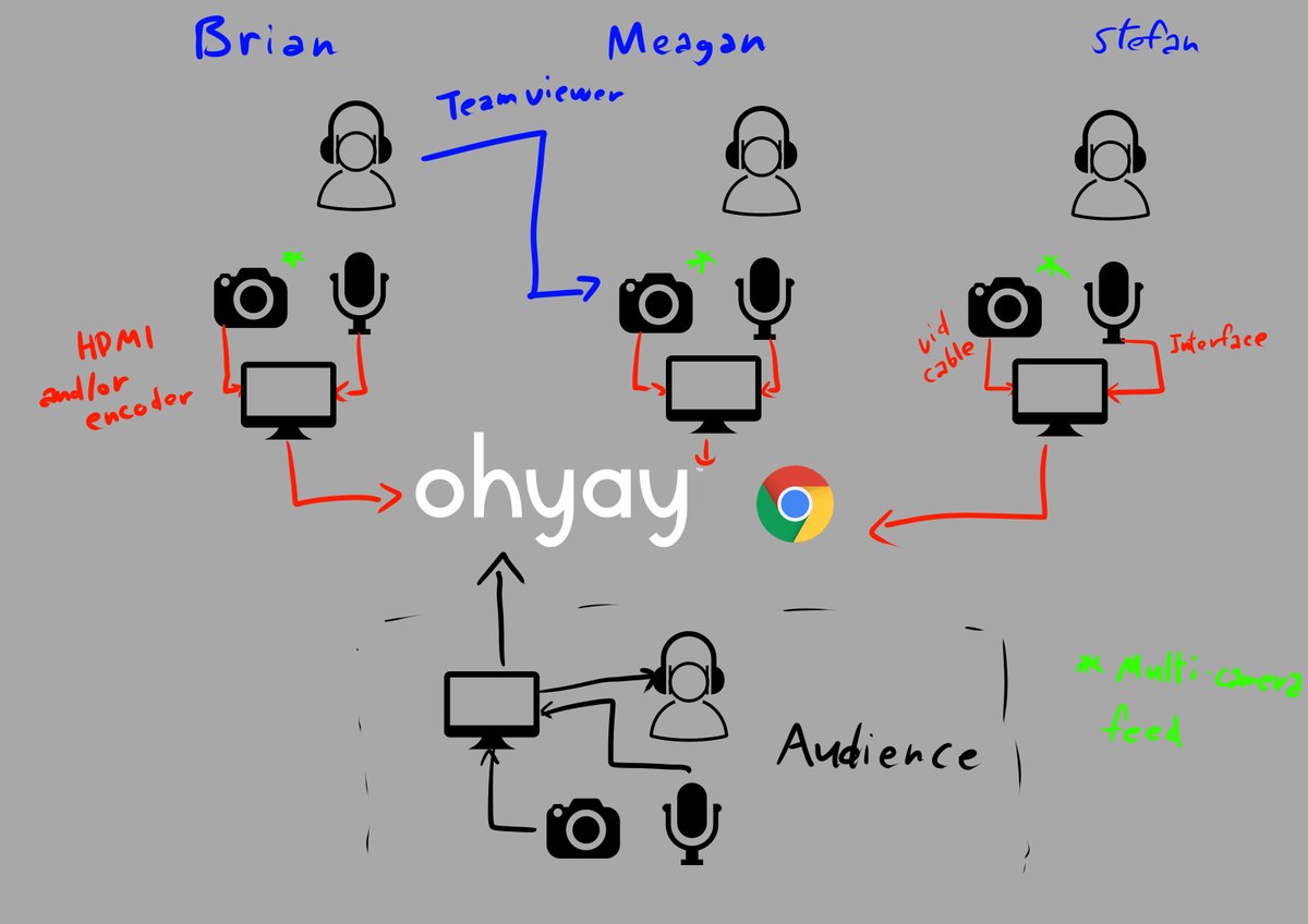 HIVEPerform's tweet image. Developing 12 shows with unique tech requirements takes a lot of planning. Take a peek behind the scenes with our tech team&apos;s wiring diagrams! Tomorrow is the last day to check out the shows. Book now: hiveperformance.art/flights/ #HIVE2021