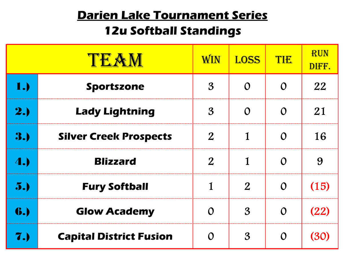 DarienTourneys's tweet photo. Final 12u 🥎 preliminary standings https://t.co/fsIccHfVZZ